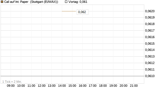 Call auf Int. Paper [J.P. Morgan Structured Products B.V.] Chart