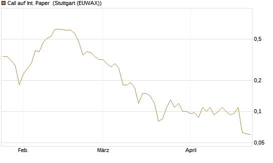 Call auf Int. Paper [J.P. Morgan Structured Products B.V.] Chart