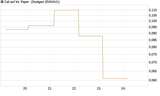 Call auf Int. Paper [J.P. Morgan Structured Products B.V.] Chart
