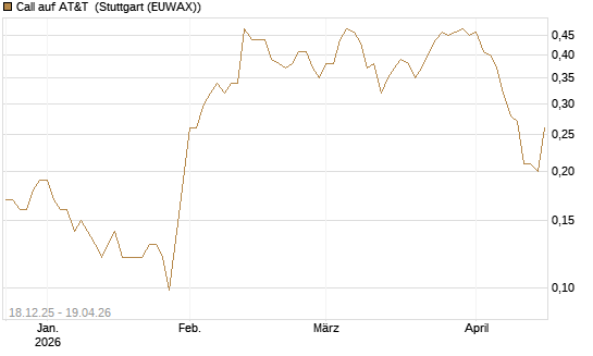 Call auf AT&T [J.P. Morgan Structured Products B.V.] Chart