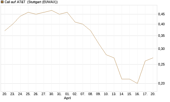 Call auf AT&T [J.P. Morgan Structured Products B.V.] Chart