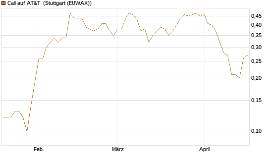 Call auf AT&T [J.P. Morgan Structured Products B.V.] Chart