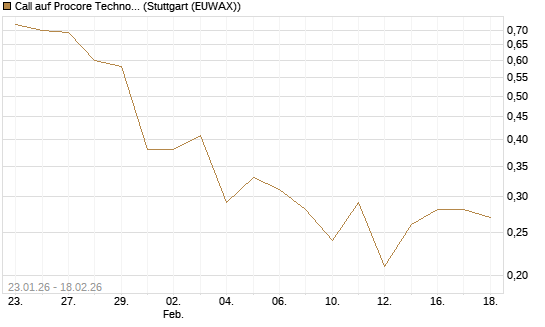 Call auf Procore Technologies Inc [J.P. Morgan Structured Products B.V.] Chart
