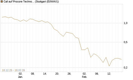 Call auf Procore Technologies Inc [J.P. Morgan Structured Products B.V.] Chart