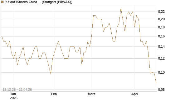 Put auf iShares China Large-Cap ETF [J.P. Morgan Structured Products B.V.] Chart