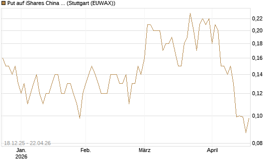 Put auf iShares China Large-Cap ETF [J.P. Morgan Structured Products B.V.] Chart
