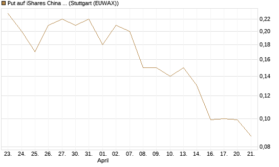 Put auf iShares China Large-Cap ETF [J.P. Morgan Structured Products B.V.] Chart