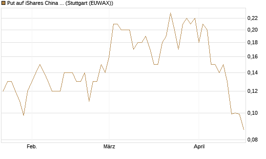 Put auf iShares China Large-Cap ETF [J.P. Morgan Structured Products B.V.] Chart