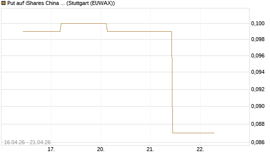 Put auf iShares China Large-Cap ETF [J.P. Morgan Structured Products B.V.] Chart