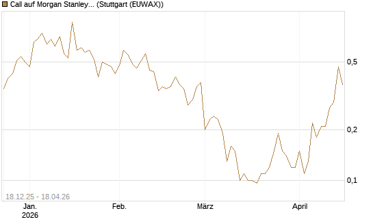 Call auf Morgan Stanley [J.P. Morgan Structured Products B.V.] Chart