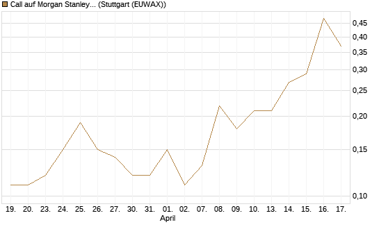 Call auf Morgan Stanley [J.P. Morgan Structured Products B.V.] Chart