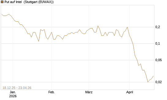 Put auf Intel [J.P. Morgan Structured Products B.V.] Chart