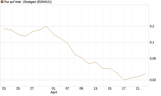 Put auf Intel [J.P. Morgan Structured Products B.V.] Chart