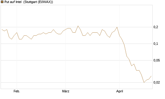 Put auf Intel [J.P. Morgan Structured Products B.V.] Chart