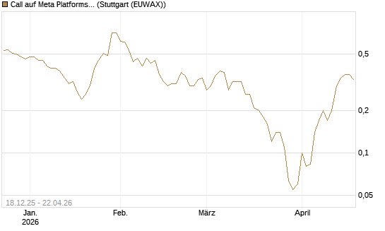 Call auf Meta Platforms [J.P. Morgan Structured Products B.V.] Chart