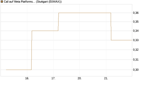 Call auf Meta Platforms [J.P. Morgan Structured Products B.V.] Chart