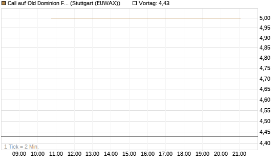 Call auf Old Dominion Freight Line [J.P. Morgan Structured Products B.V.] Chart