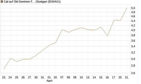 Call auf Old Dominion Freight Line [J.P. Morgan Structured Products B.V.] Chart