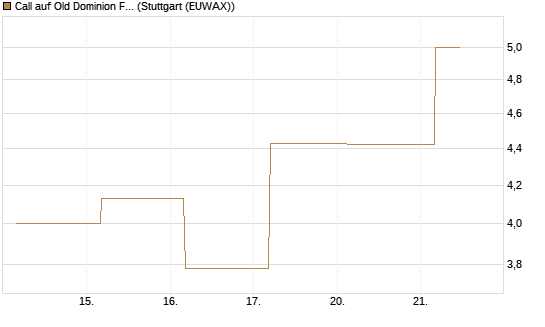 Call auf Old Dominion Freight Line [J.P. Morgan Structured Products B.V.] Chart