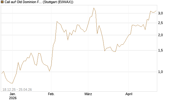 Call auf Old Dominion Freight Line [J.P. Morgan Structured Products B.V.] Chart
