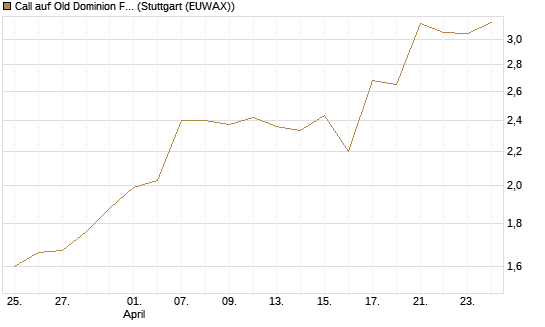 Call auf Old Dominion Freight Line [J.P. Morgan Structured Products B.V.] Chart