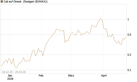 Call auf Oneok [J.P. Morgan Structured Products B.V.] Chart