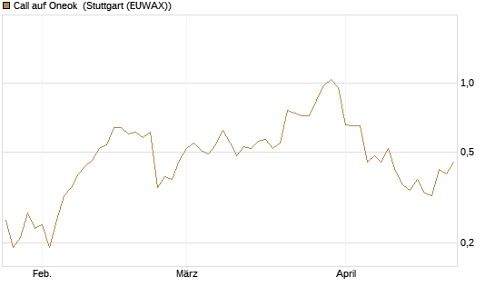 Call auf Oneok [J.P. Morgan Structured Products B.V.] Chart