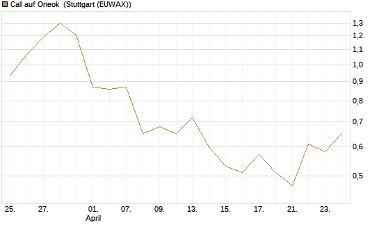 Call auf Oneok [J.P. Morgan Structured Products B.V.] Chart