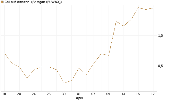 Call auf Amazon [J.P. Morgan Structured Products B.V.] Chart