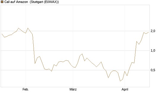 Call auf Amazon [J.P. Morgan Structured Products B.V.] Chart
