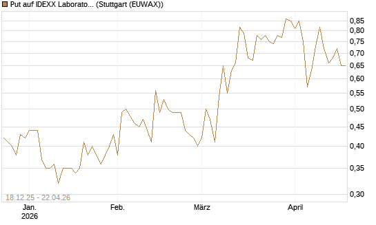 Put auf IDEXX Laboratories [J.P. Morgan Structured Products B.V.] Chart