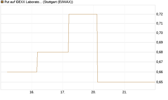 Put auf IDEXX Laboratories [J.P. Morgan Structured Products B.V.] Chart