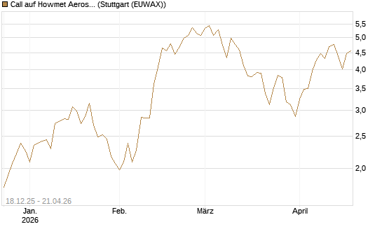 Call auf Howmet Aerospace [J.P. Morgan Structured Products B.V.] Chart