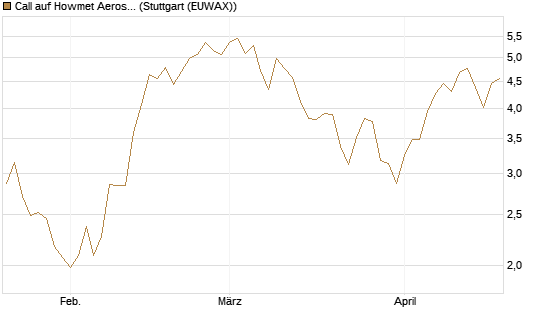 Call auf Howmet Aerospace [J.P. Morgan Structured Products B.V.] Chart