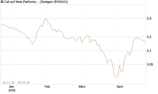 Call auf Meta Platforms [J.P. Morgan Structured Products B.V.] Chart