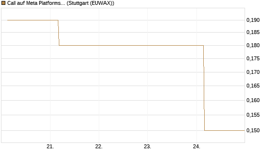 Call auf Meta Platforms [J.P. Morgan Structured Products B.V.] Chart
