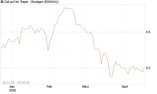 Call auf Int. Paper [J.P. Morgan Structured Products B.V.] Chart