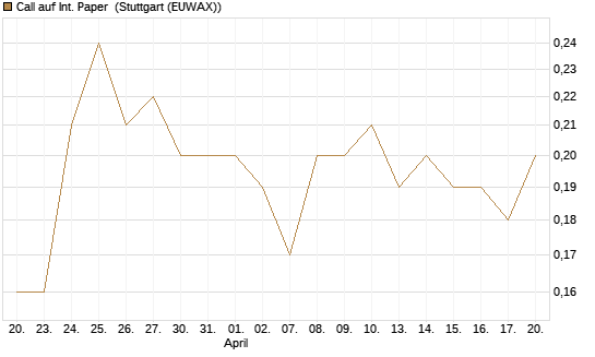 Call auf Int. Paper [J.P. Morgan Structured Products B.V.] Chart
