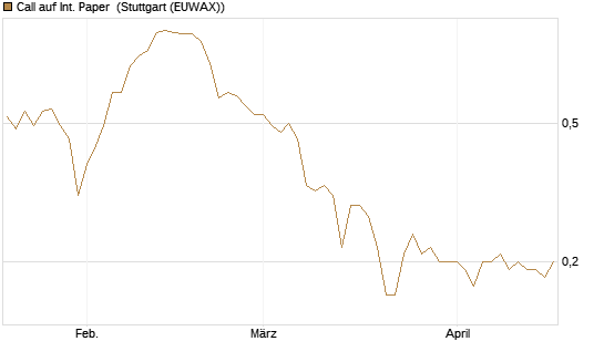 Call auf Int. Paper [J.P. Morgan Structured Products B.V.] Chart