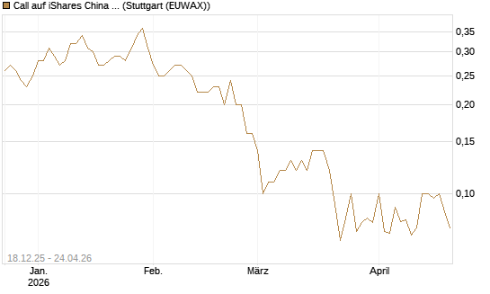 Call auf iShares China Large-Cap ETF [J.P. Morgan Structured Products B.V.] Chart