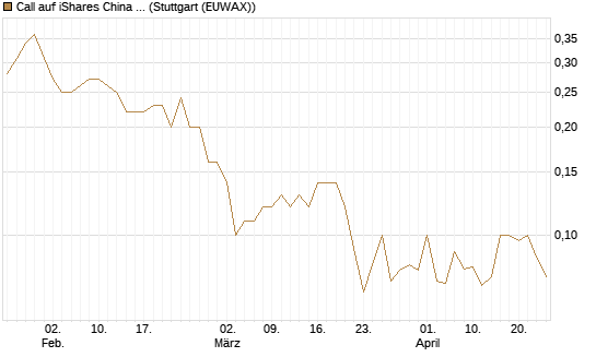 Call auf iShares China Large-Cap ETF [J.P. Morgan Structured Products B.V.] Chart