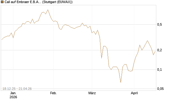 Call auf Embraer E.B.A. [J.P. Morgan Structured Products B.V.] Chart
