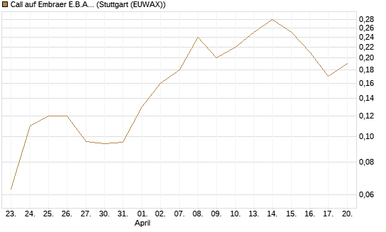 Call auf Embraer E.B.A. [J.P. Morgan Structured Products B.V.] Chart