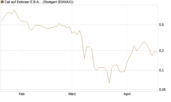 Call auf Embraer E.B.A. [J.P. Morgan Structured Products B.V.] Chart