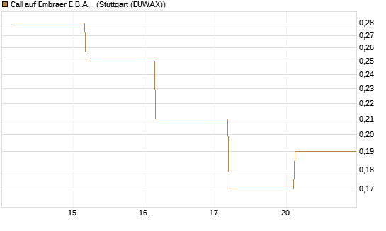 Call auf Embraer E.B.A. [J.P. Morgan Structured Products B.V.] Chart