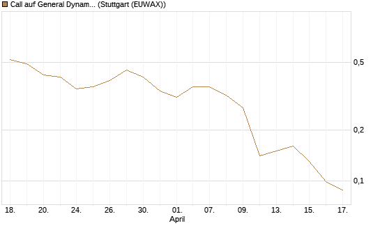 Call auf General Dynamics [J.P. Morgan Structured Products B.V.] Chart
