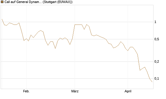 Call auf General Dynamics [J.P. Morgan Structured Products B.V.] Chart