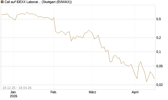 Call auf IDEXX Laboratories [J.P. Morgan Structured Products B.V.] Chart