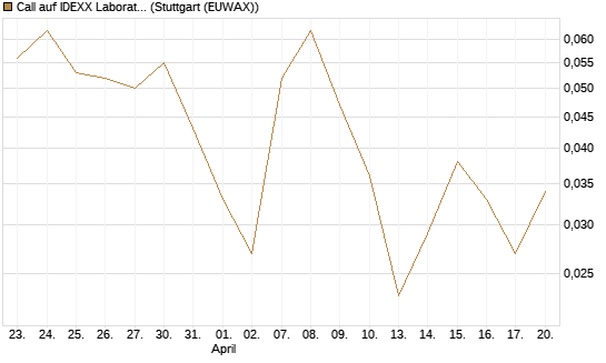 Call auf IDEXX Laboratories [J.P. Morgan Structured Products B.V.] Chart