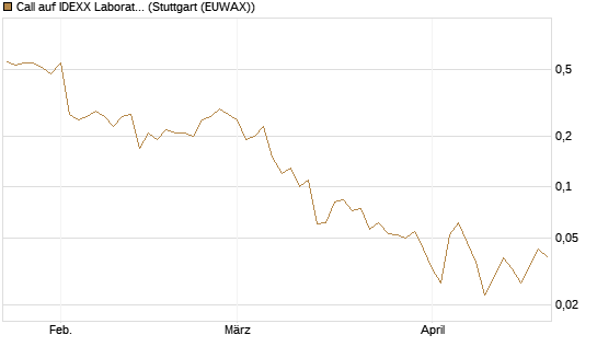 Call auf IDEXX Laboratories [J.P. Morgan Structured Products B.V.] Chart